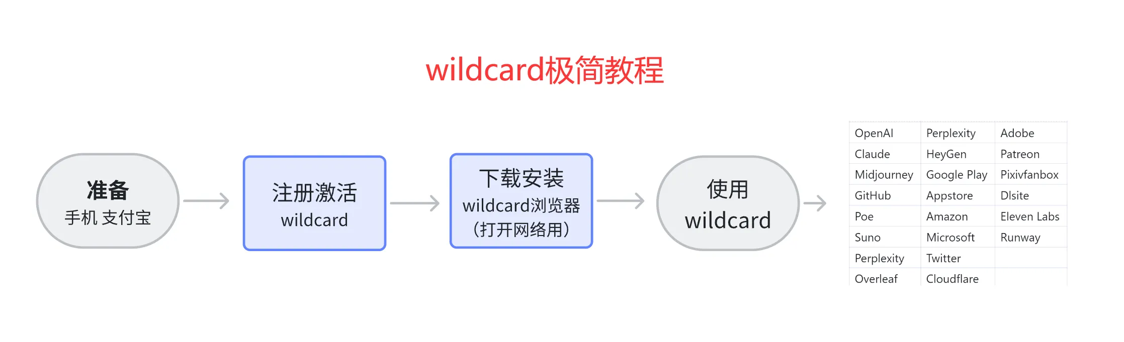 虚拟信用卡使用示意图