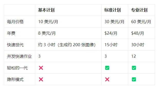 套餐差异