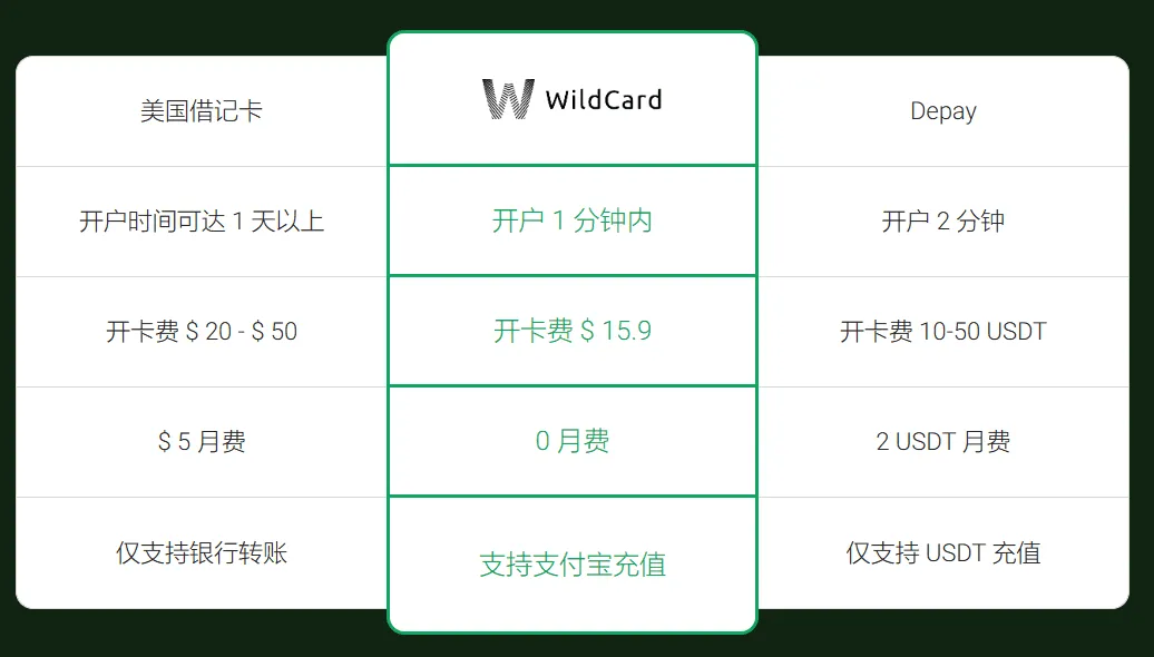 野卡 与其它服务商的优势