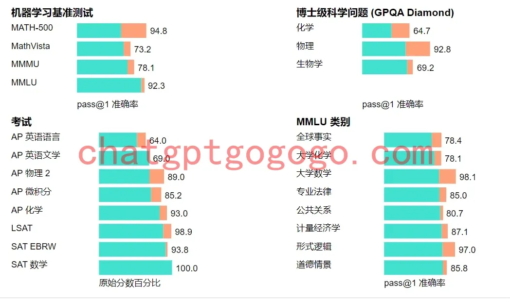 OpenAI 最新 o1 模型能力测试